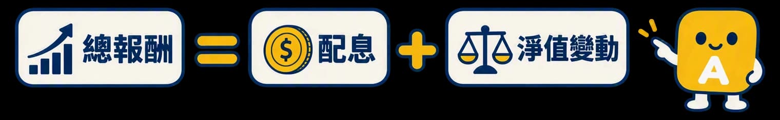 基金的總報酬等於收到的配息，加上基金本身的淨值變動。