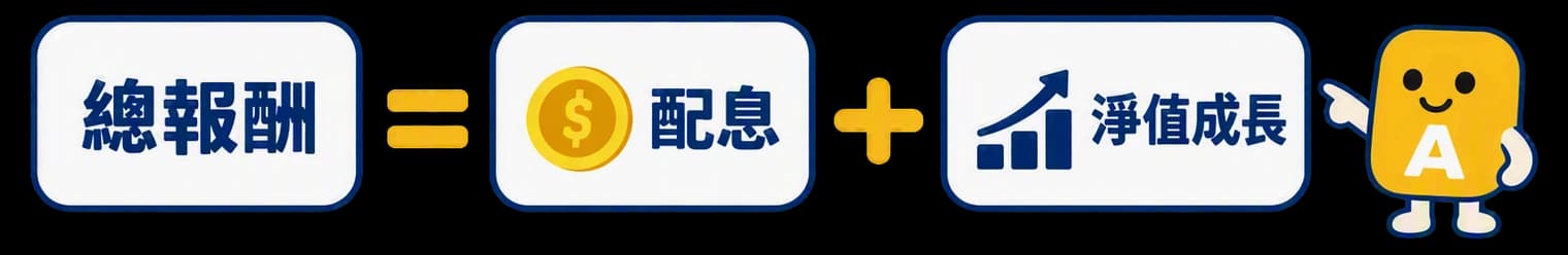 基金的總報酬等於收到的配息,加上淨值成長,所以配息高不等於賺得多。