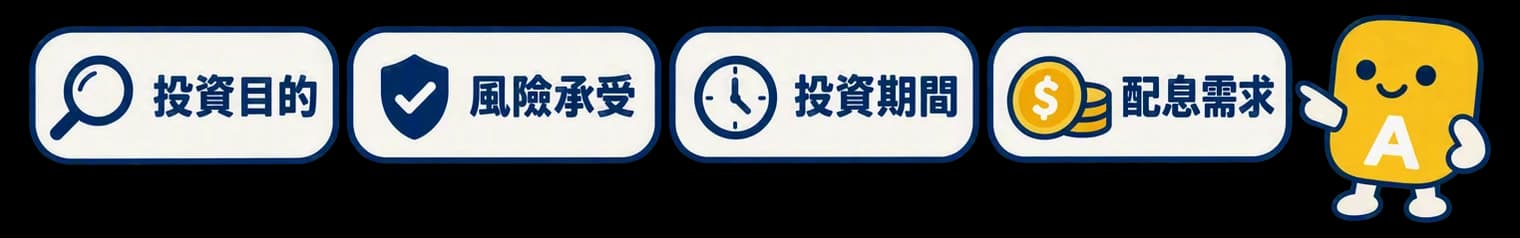 挑選第一檔基金前,需先釐清自己的投資目的、風險承受度、投資期間與配息需求。